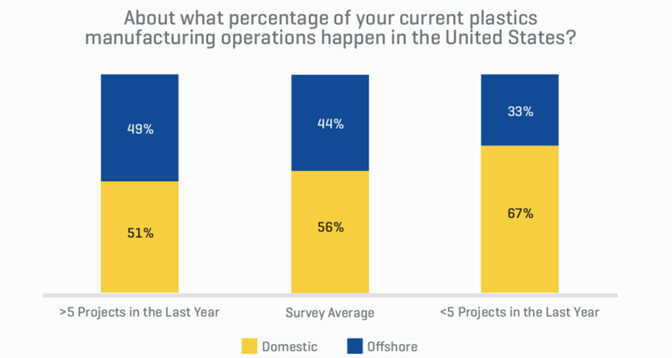 About what percentage of your current plastics manufacturing operations happen in the United States